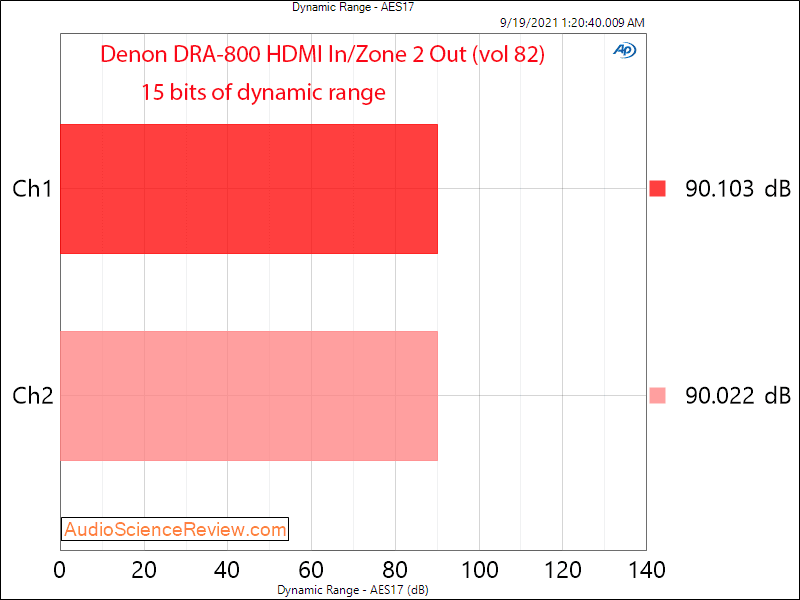 Denon DRA-800 Measurements Dynamic Range Zone 2 DAC Stereo Amplifier.png