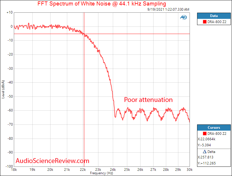 Denon DRA-800 Measurements Filter  Zone 2 DAC Stereo Amplifier.png