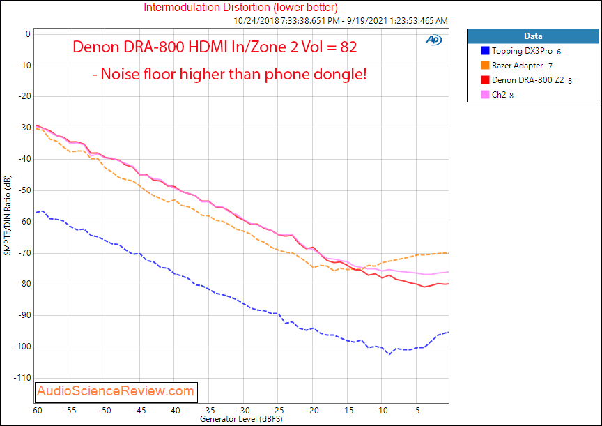 Denon DRA-800 Measurements IMD Zone 2 DAC Stereo Amplifier.png