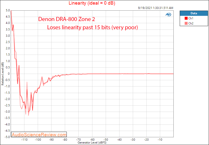 Denon DRA-800 Measurements Linearity Zone 2 DAC Stereo Amplifier.png