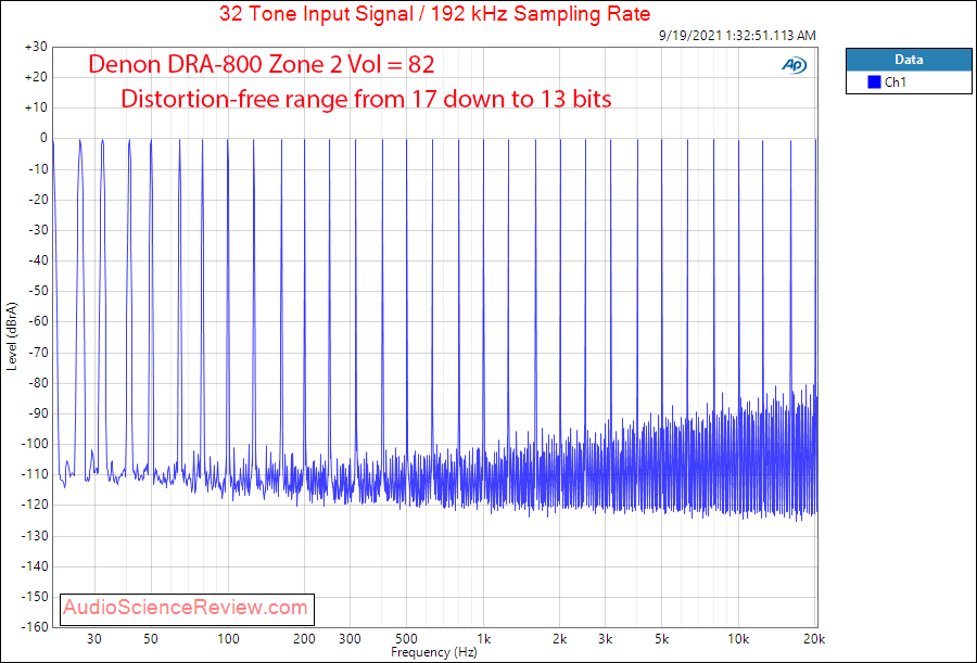 Denon DRA-800 Measurements Multitone Zone 2 DAC Stereo Amplifier.png