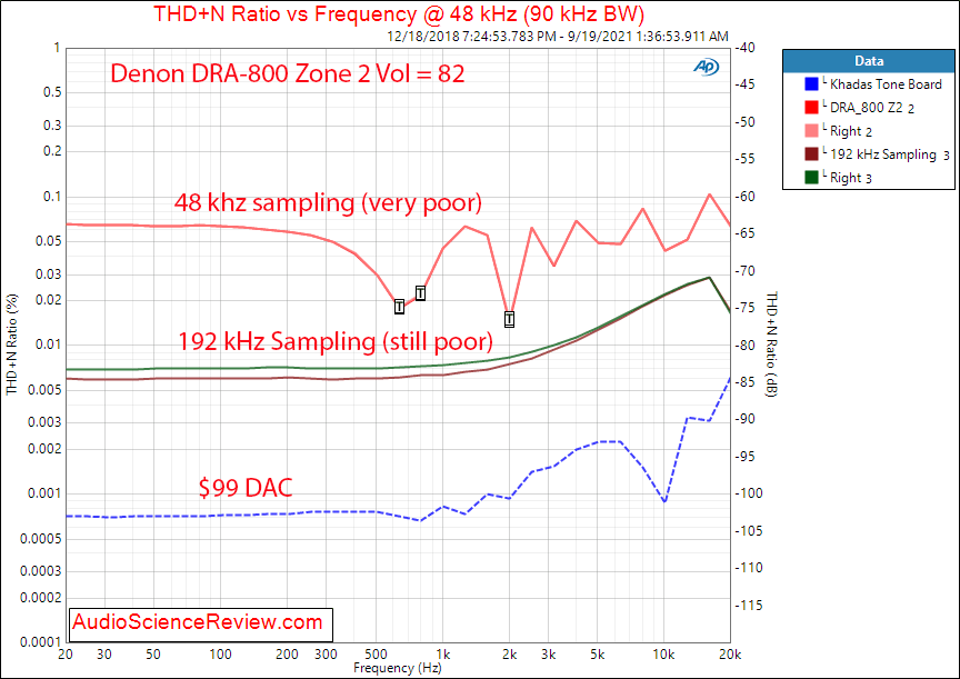 Denon DRA-800 Measurements THD+N vs freq Zone 2 DAC Stereo Amplifier.png