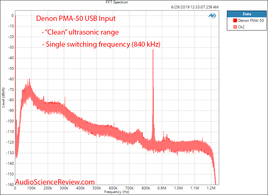 Denon PMA-50 Digital Amplifier 1 kHz FFT Audio Measurements.png