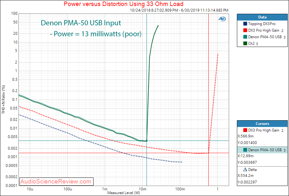 Denon PMA-50 Digital Amplifier Headphone Power 33 Ohm Audio Measurements.png