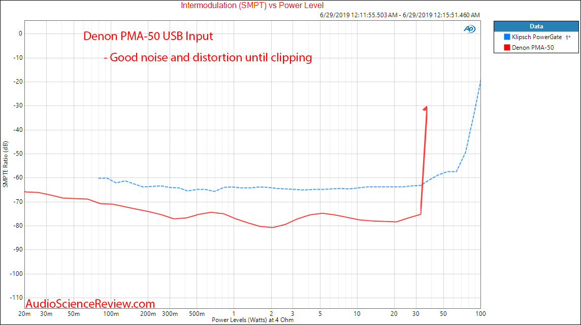 Denon PMA-50 Digital Amplifier IMD Audio Measurements.png