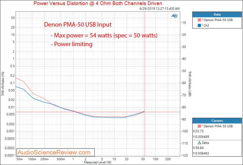 Denon PMA-50 Digital Amplifier Power at 4 ohm Audio Measurements.png