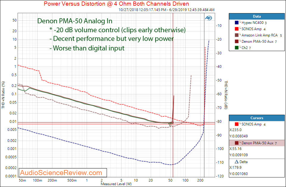 Denon PMA-50 Digital Amplifier Power at 4 ohm Aux In Audio Measurements.png