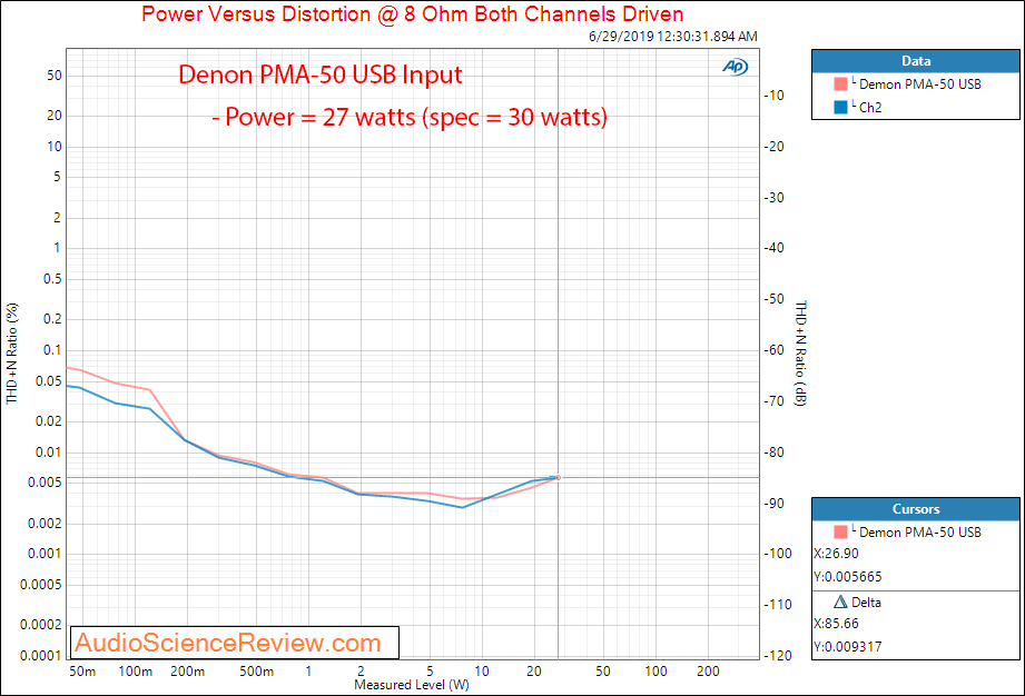 Denon PMA-50 Digital Amplifier Power at 8 ohm Audio Measurements.png