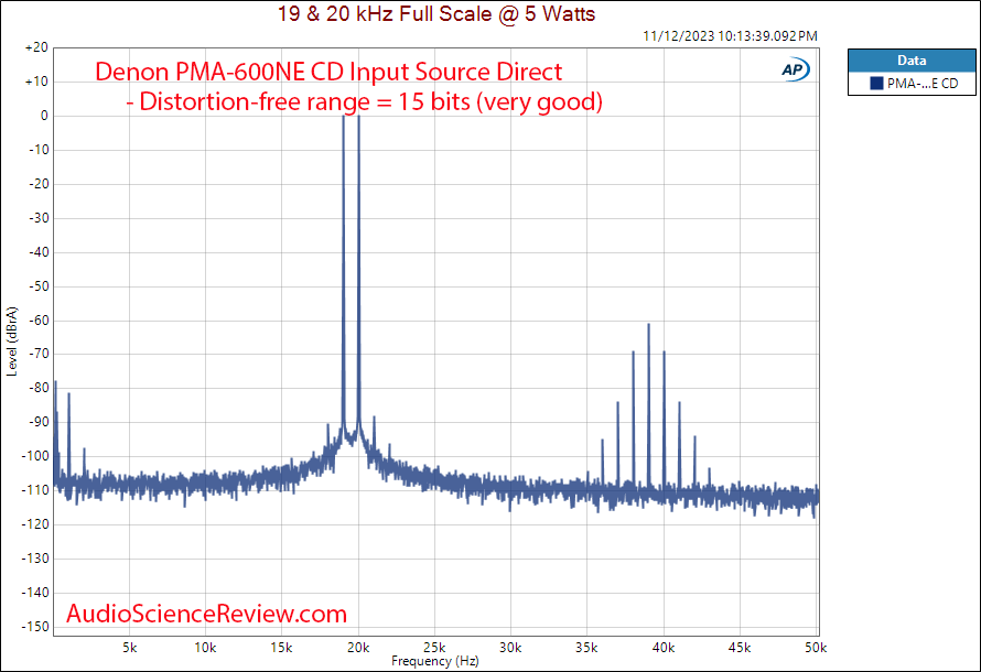 Denon PMA-600NE DAC Integrated amplifier CD input 19 20 kHz IMD Distortion measurement.png