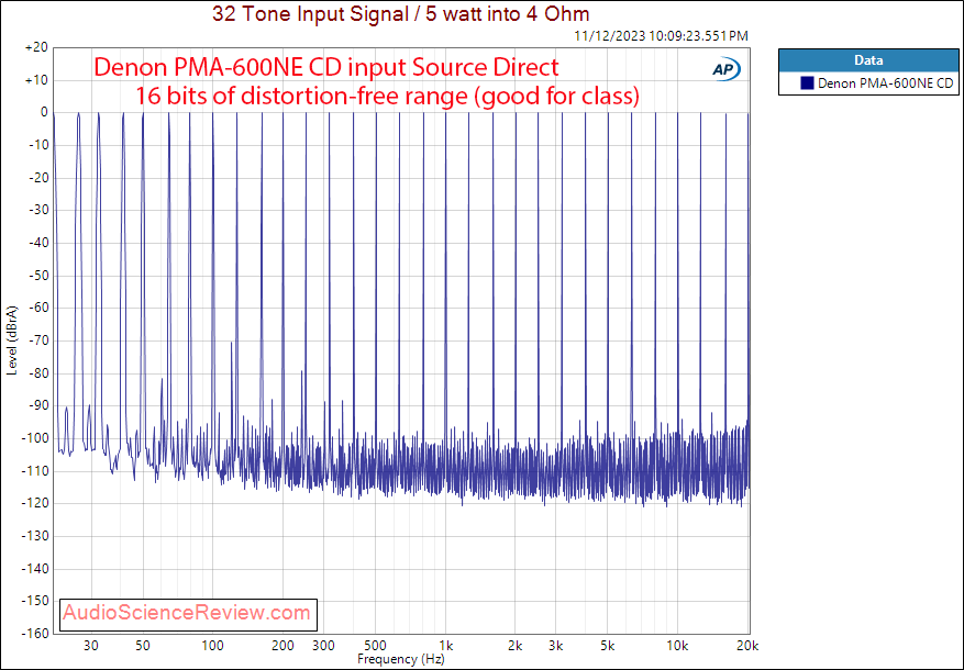 Denon PMA-600NE DAC Integrated amplifier CD input Multitone measurement.png