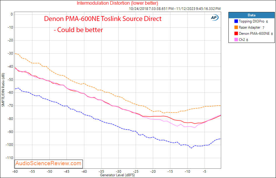 Denon PMA-600NE DAC Integrated amplifier IMD measurement.png