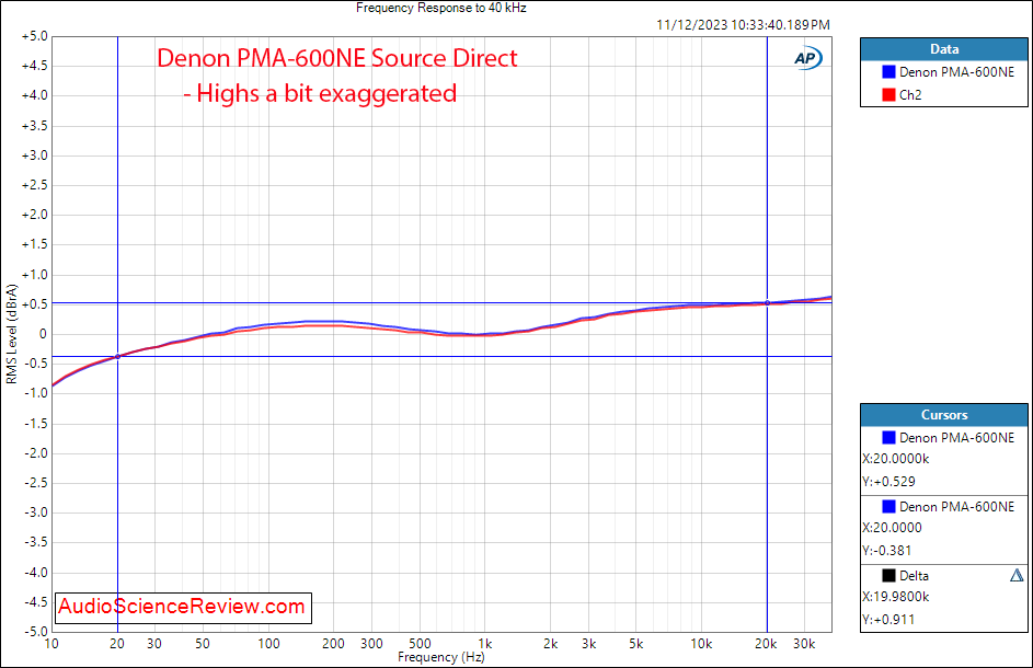 Denon PMA-600NE DAC Integrated amplifier Phono freqency response measurement.png