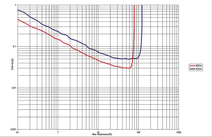 Denon-PMA-800NE-THD-graph.png