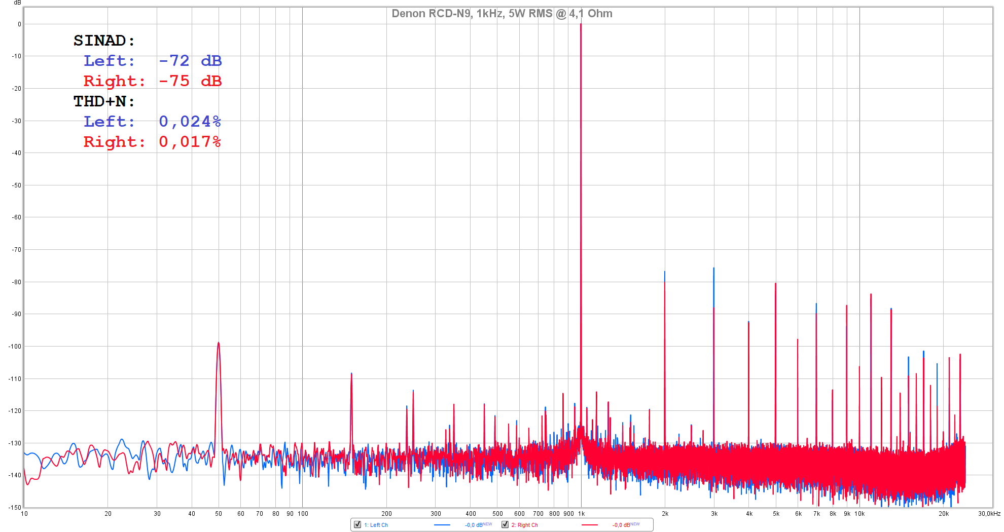 Denon RCD-N9, 1kHz, 5W RMS @ 4,1 Ohm.png
