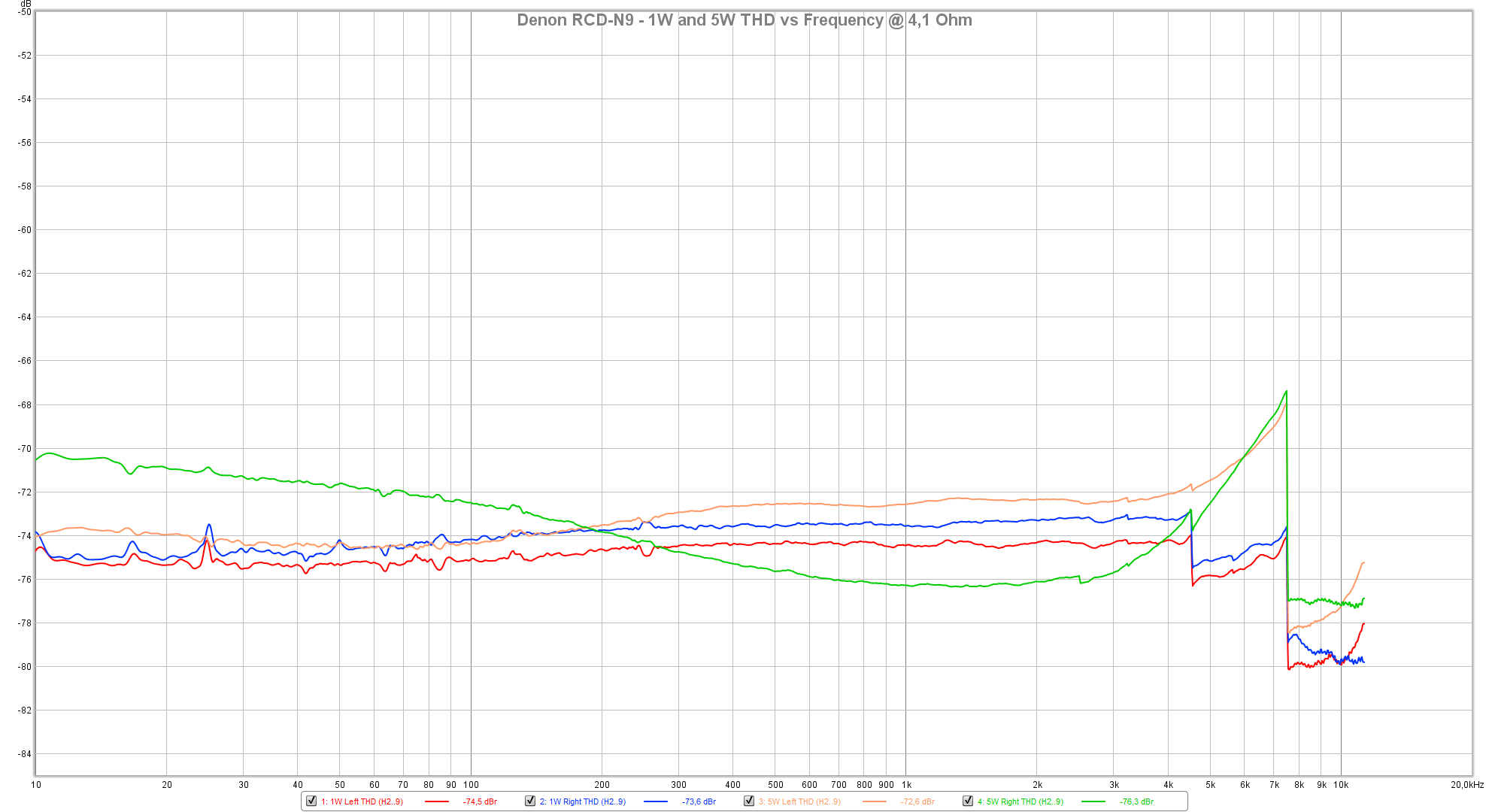 Denon RCD-N9 - 1W and 5W THD vs Frequency @ 4,1 Ohm.png