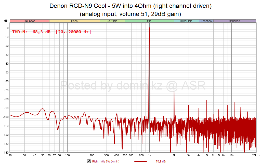 Denon RCD-N9 Ceol - 5W into 4Ohm (right channel driven) (analog input, volume 51, 29dB gain).png