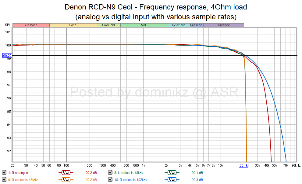 Denon RCD-N9 Ceol - Frequency response, 4Ohm load (analog vs digital input with various sample...png