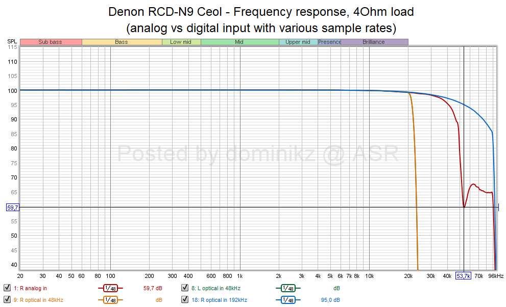 Denon RCD-N9 Ceol - Frequency response, 4Ohm load (analog vs digital input with various sample...png