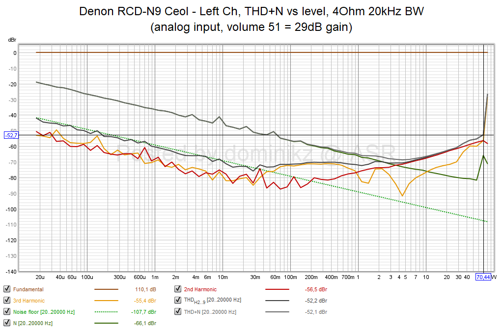 Denon RCD-N9 Ceol - Left Ch, THD+N vs level, 4Ohm 20kHz BW (analog input, volume 51, 29dB gain).png