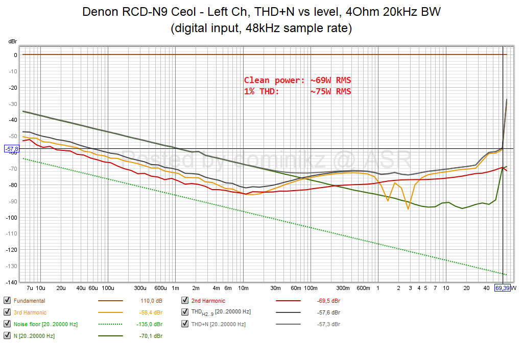 Denon RCD-N9 Ceol - Left Ch, THD+N vs level, 4Ohm 20kHz BW (digital input, 48kHz sample rate).png