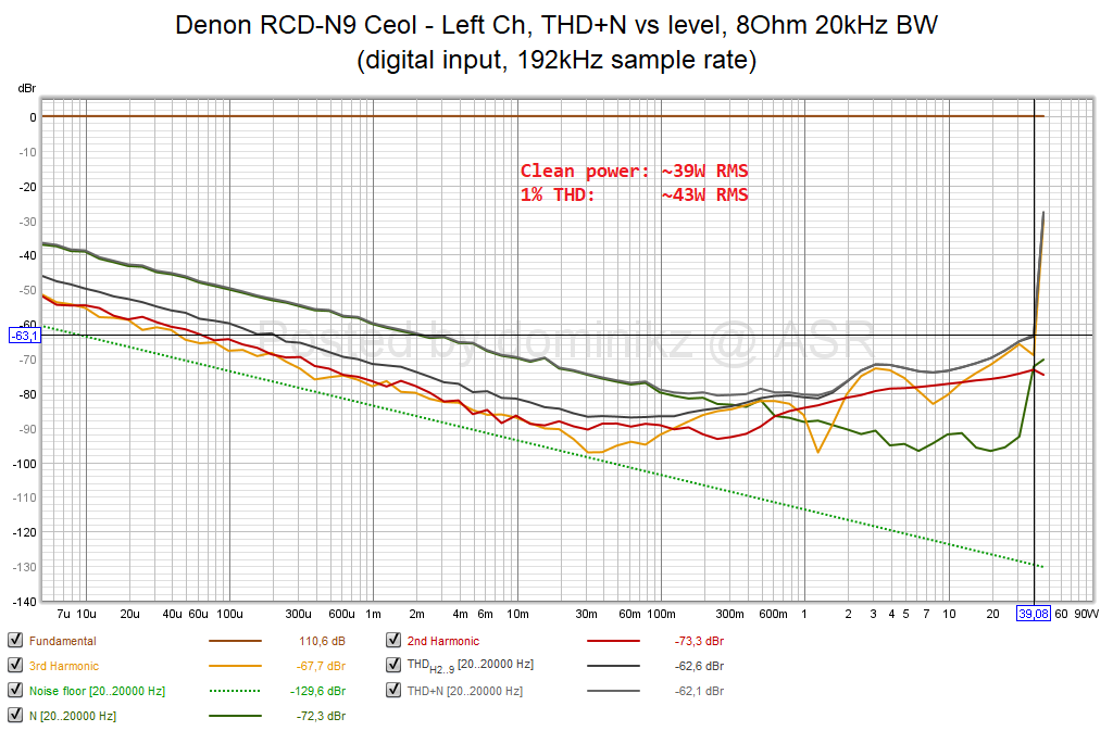 Denon RCD-N9 Ceol - Left Ch, THD+N vs level, 8Ohm 20kHz BW (digital input, 192kHz sample rate).png