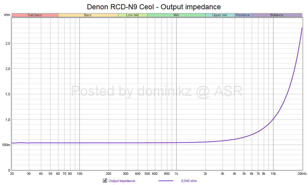 Denon RCD-N9 Ceol - Output impedance.png