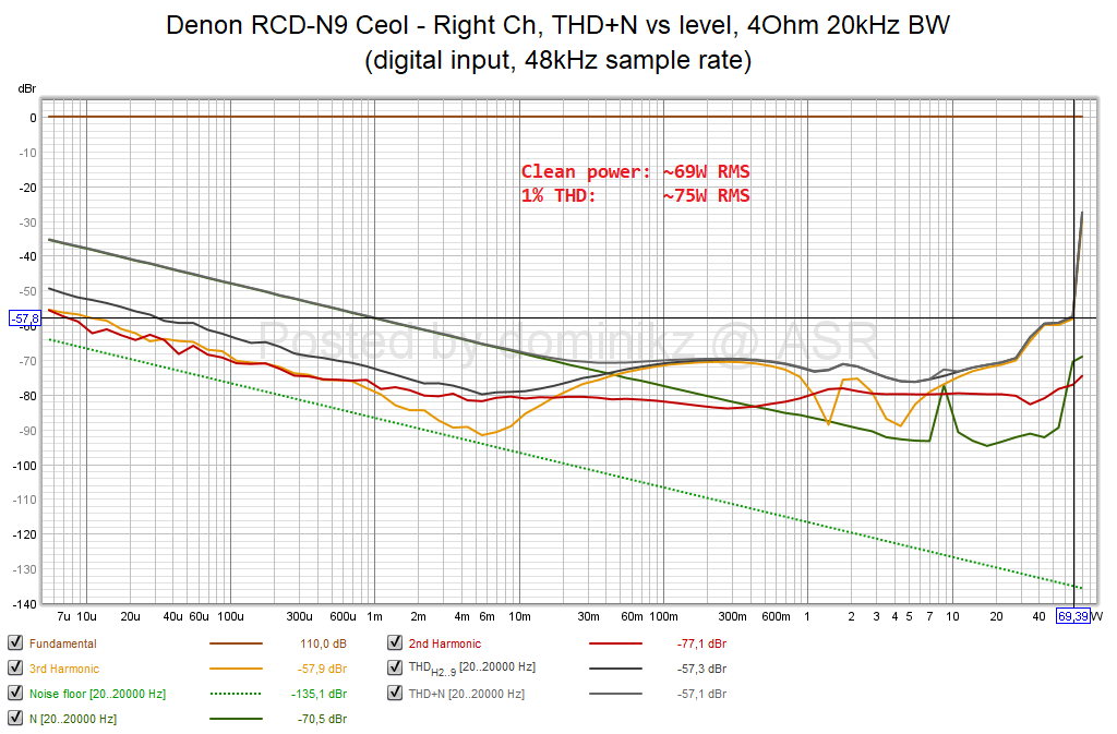 Denon RCD-N9 Ceol - Right Ch, THD+N vs level, 4Ohm 20kHz BW (digital input, 48kHz sample rate).png