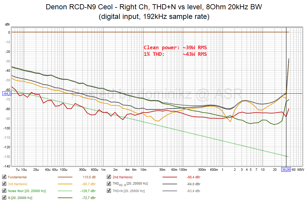 Denon RCD-N9 Ceol - Right Ch, THD+N vs level, 8Ohm 20kHz BW (digital input, 192kHz sample rate).png