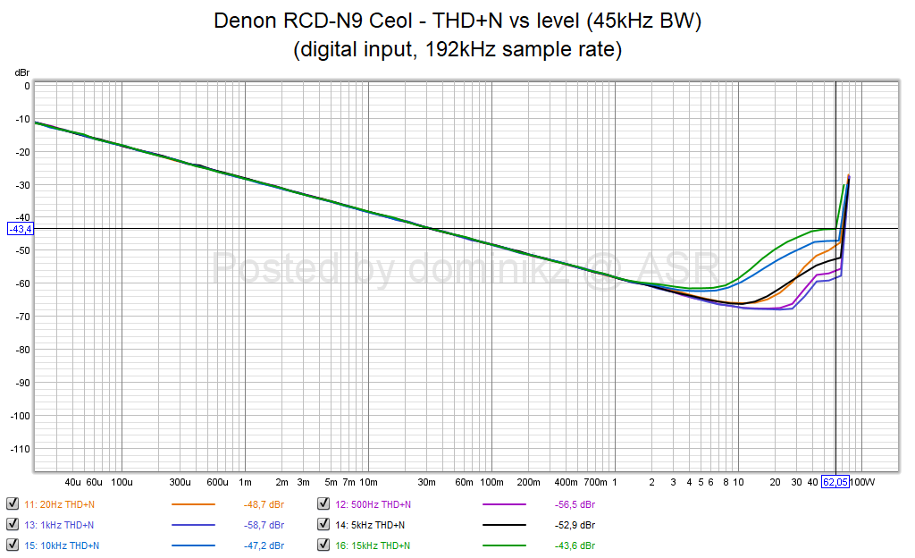 Denon RCD-N9 Ceol - THD+N vs level (45kHz BW) (digital input, 192kHz sample rate).png