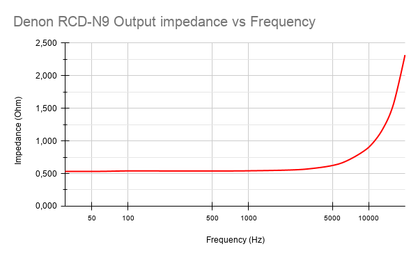 Denon RCD-N9 Output impedance vs Frequency.png