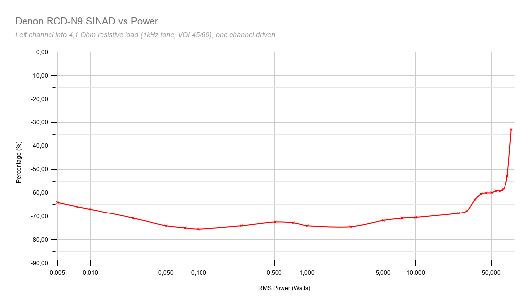 Denon RCD-N9 SINAD vs Power.png