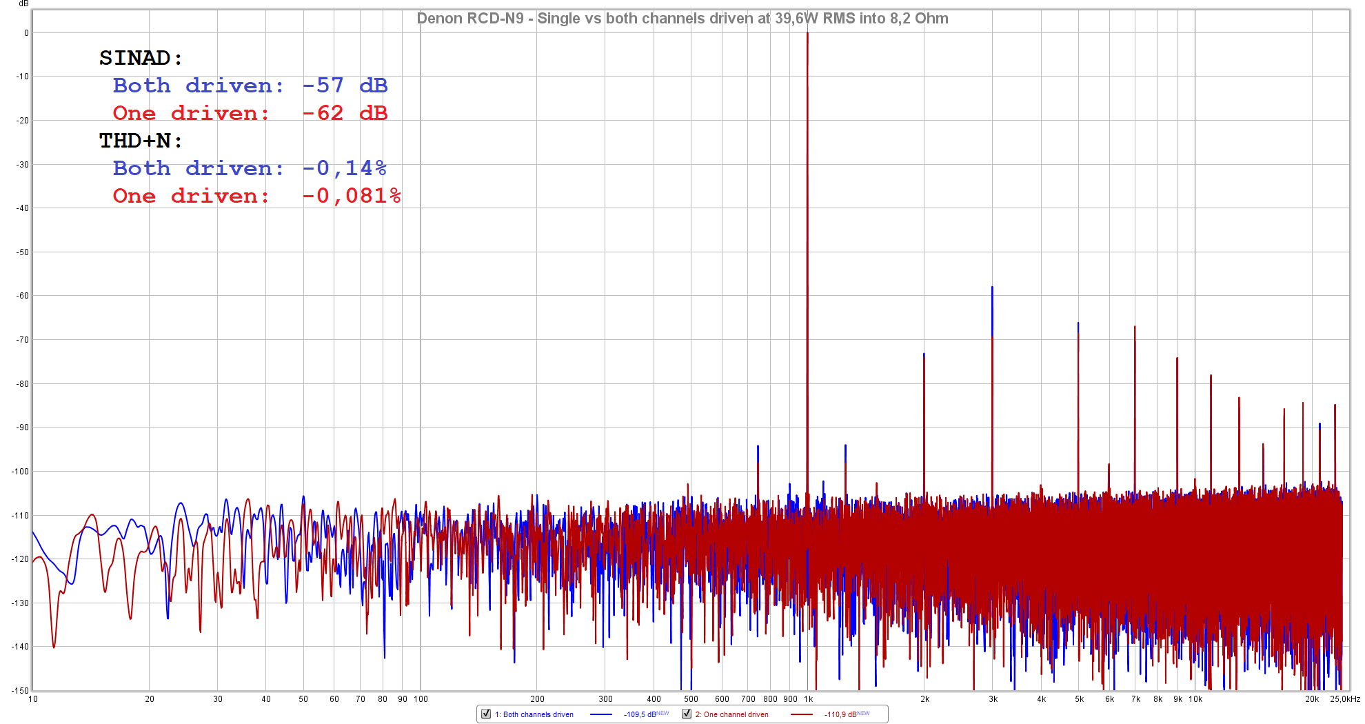 Denon RCD-N9 - Single vs both channels driven at 39,6W RMS into 8,2 Ohm.png