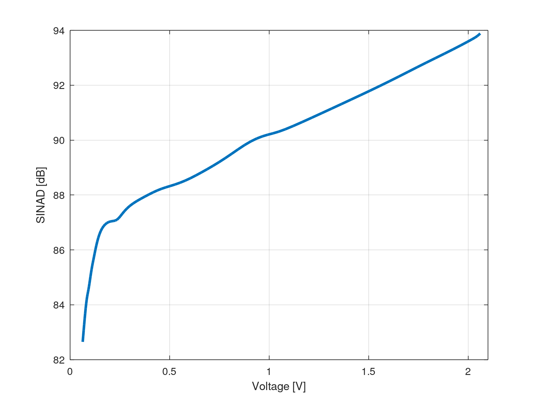 Denon_SINAD over voltage_smooth.png