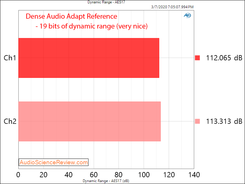 Dense Audio Reference DAC and Headphone Amplifier Dynamic Range Audio Measurements.png