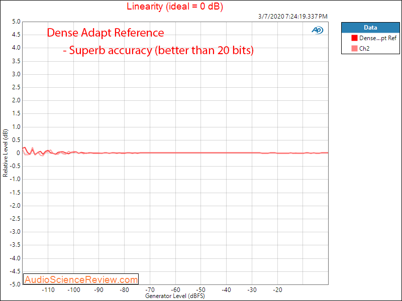 Dense Audio Reference DAC and Headphone Amplifier Linearity Audio Measurements.png