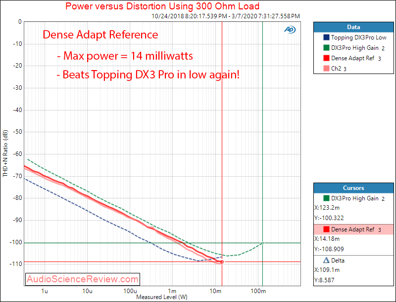 Dense Audio Reference DAC and Headphone Amplifier Power into 300 Ohm Audio Measurements.png