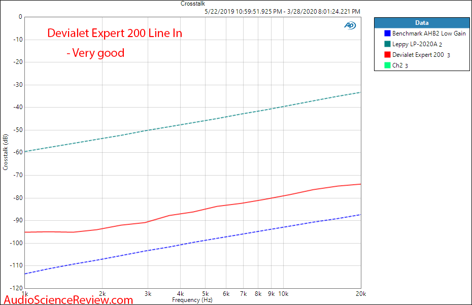 Devialet Expert 200 Amplifier Line In Crosstalk Audio Measurements.png