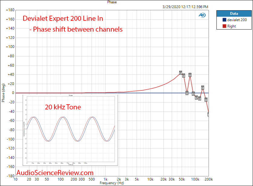 Devialet Expert 200 Amplifier Line In Phase Error Audio Measurements.png