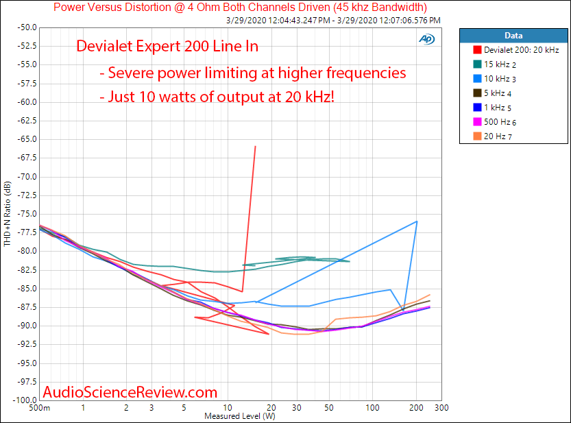 Devialet Expert 200 Amplifier Line In Power vs Level vs Frequency Audio Measurements.png