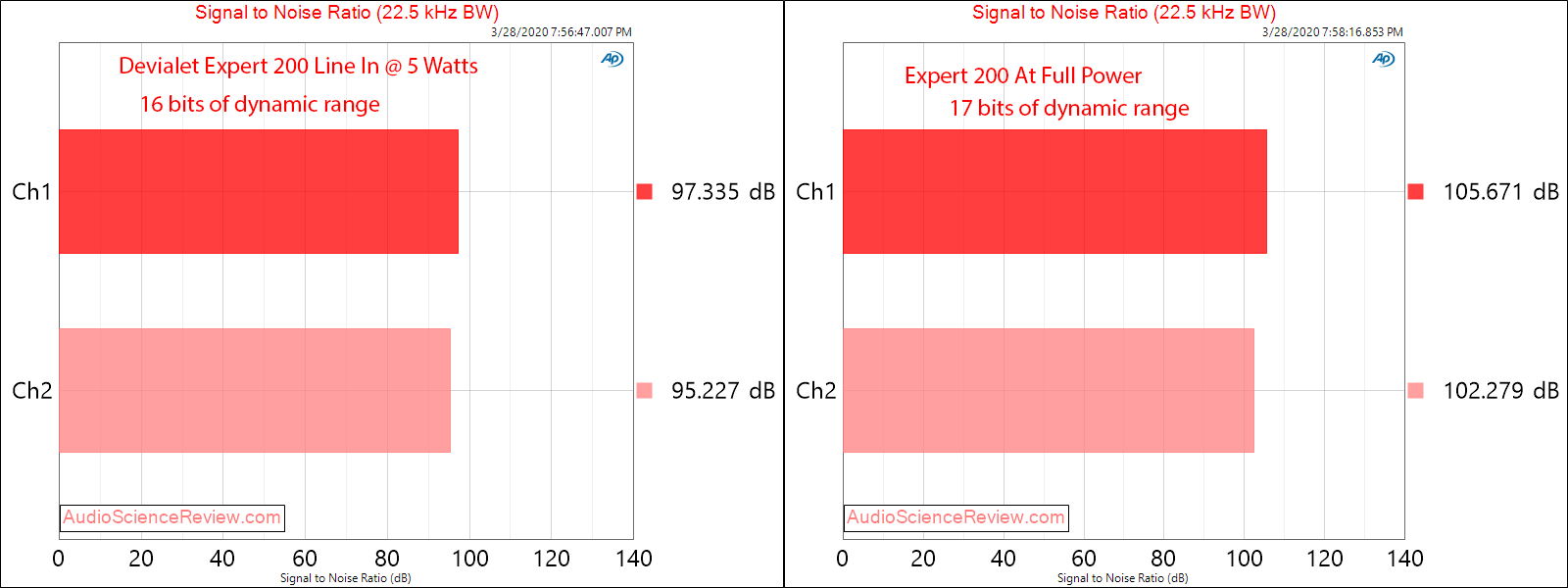 Devialet Expert 200 Amplifier Line In SNR Audio Measurements.png