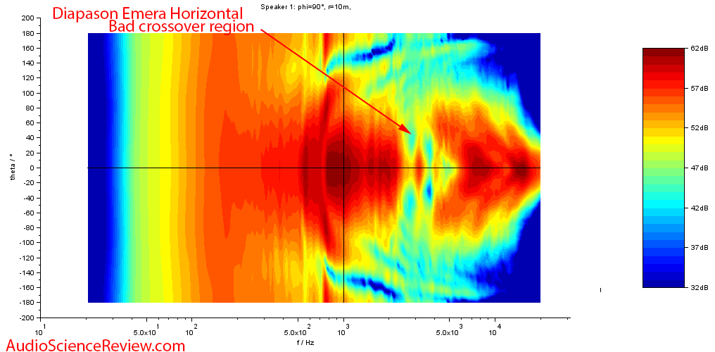 Diapason Emera Speaker Horizontal Directivity Measurements.png