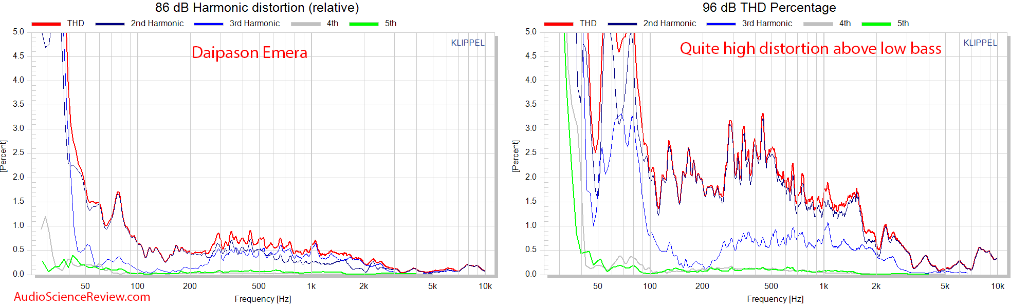 Diapason Emera Speaker Relative THD Distortion Measurements.png