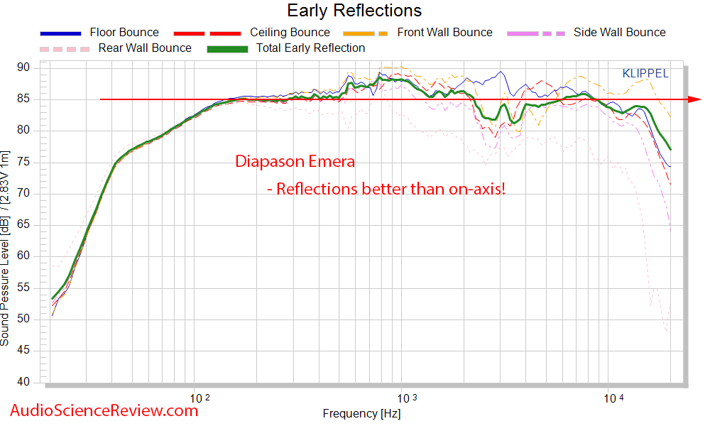 Diapason Emera Speaker Spinorama CEA-2034 Early Window Frequency Response Measurements.png