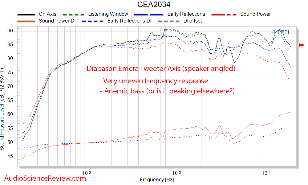 Diapason Emera Speaker Spinorama CEA-2034 Frequency Response Measurements.png