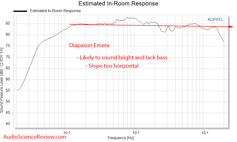 Diapason Emera Speaker Spinorama CEA-2034 Predicted In-room  Frequency Response Measurements.png