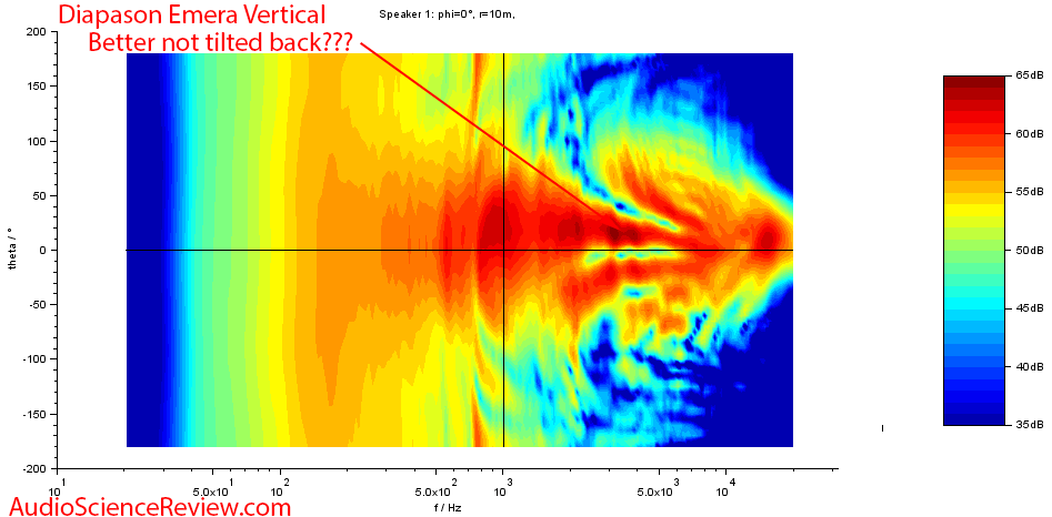 Diapason Emera Speaker Vertical Directivity Measurements.png