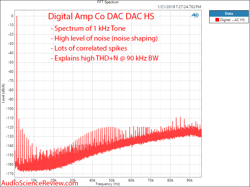 Digital Amp Company DAC DAC HS 1 kHz Tone FFT Measurements.png