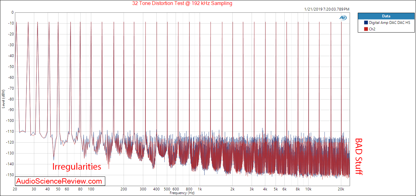 Digital Amp Company DAC DAC HS multi-tone Measurements.png