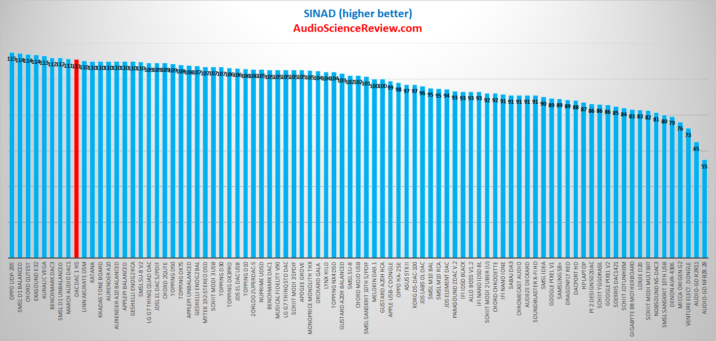 Digital Amp Company DAC DAC HS SINAD Measurements.png