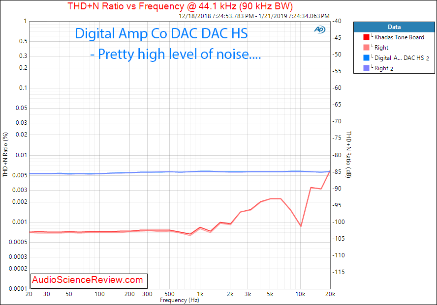 Digital Amp Company DAC DAC HS THD vs Frequency Measurements.png